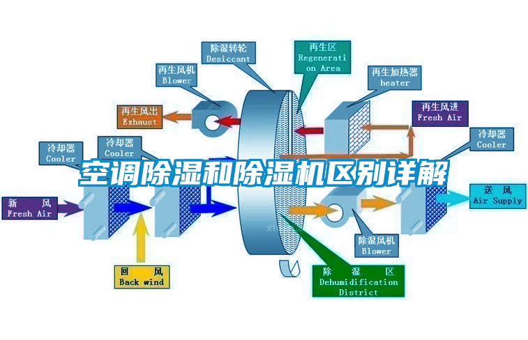 空调除湿和好色先生污污版区别详解